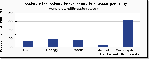 chart to show highest fiber in rice cakes per 100g